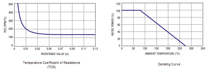 Leistungsdiagramm - Bourns MS Riedon™ Widerstand mit unbestücktem Metallelement